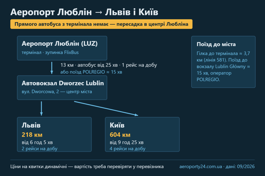 Схема маршруту: аеропорт Люблін — автовокзал Dworzec Lublin — Львів і Київ із відстанями, часом у дорозі та кількістю рейсів на добу