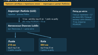 Схема маршруту: аеропорт Люблін — автовокзал Dworzec Lublin — Львів і Київ із відстанями, часом у дорозі та кількістю рейсів на добу