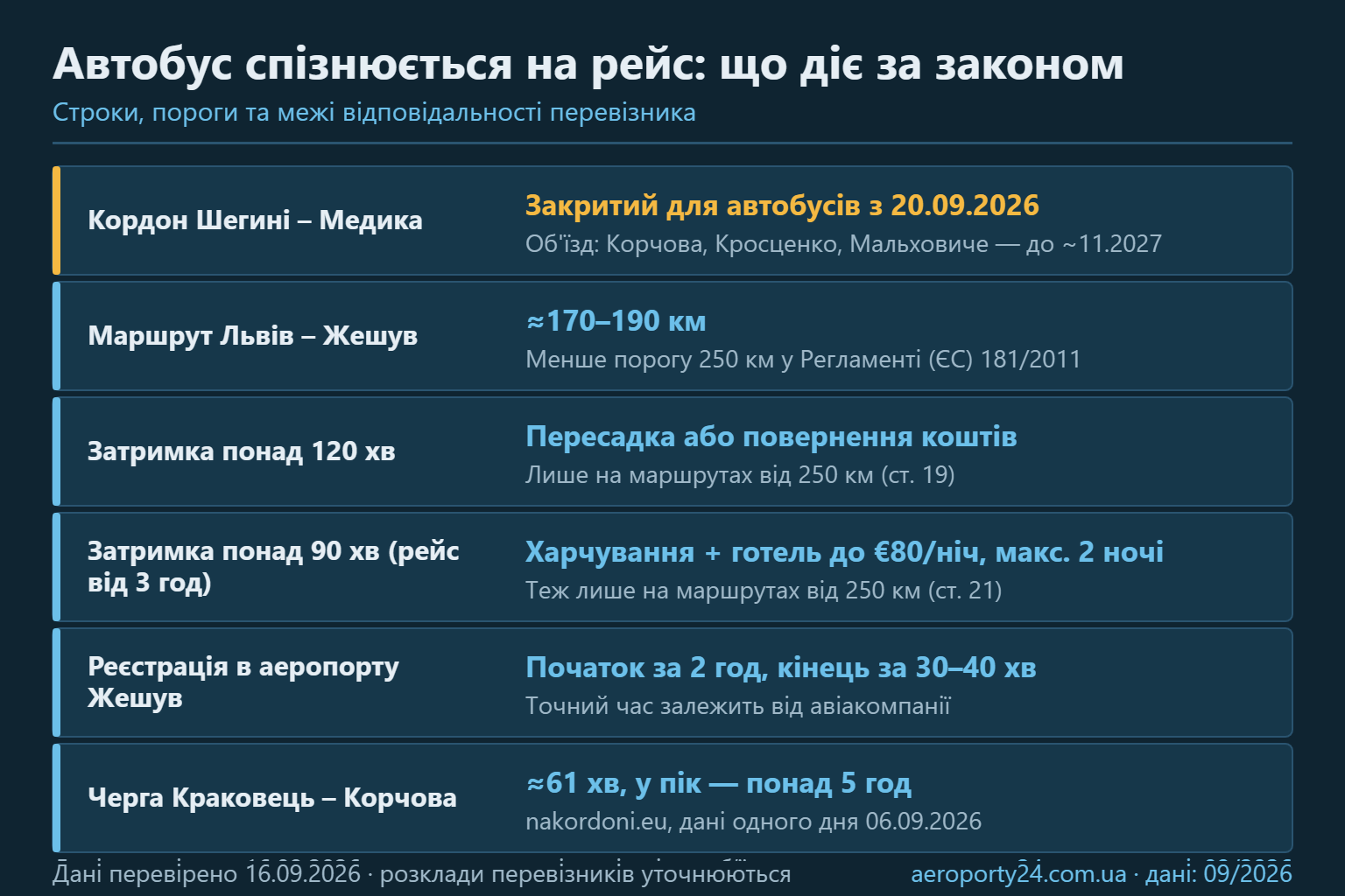 Інфографіка з шести рядків: закриття пункту пропуску Шегині – Медика для автобусів, довжина маршруту Львів – Жешув, часові пороги 120 і 90 хвилин, час реєстрації в аеропорту Жешув і час очікування на переході Краковець – Корчова