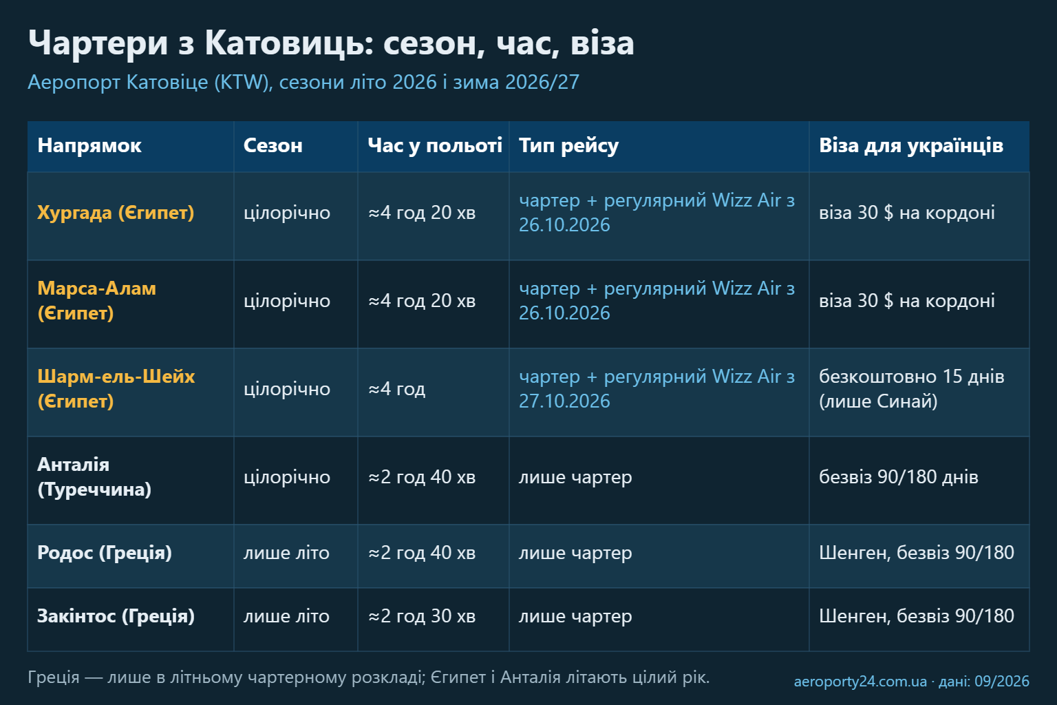 Порівняльна таблиця шести чартерних напрямків з аеропорту Катовіце: колонки сезон, час у польоті, тип рейсу та візові вимоги