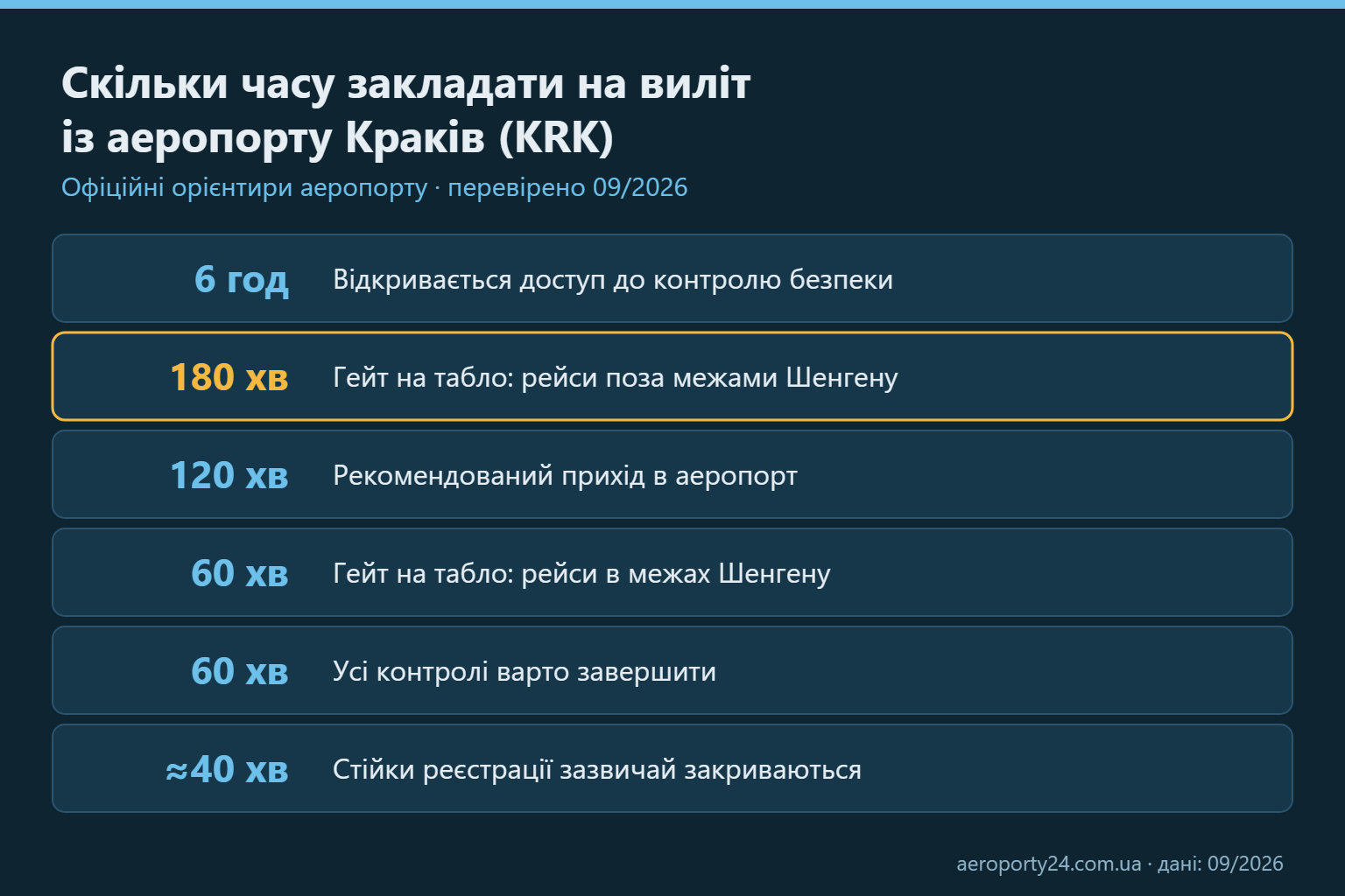 Схема часових орієнтирів перед вильотом з аеропорту Краків: доступ до контролю безпеки за 6 годин, гейт поза Шенгеном за 180 хвилин, прихід в аеропорт за 120 хвилин, гейт у Шенгені та завершення контролів за 60 хвилин, закриття реєстрації за 40 хвилин