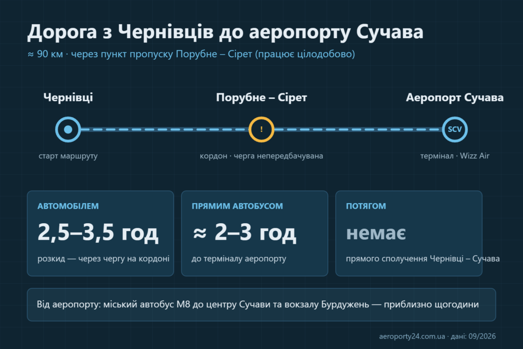 Схема маршруту Чернівці — Порубне-Сірет — аеропорт Сучава з часом у дорозі автомобілем і автобусом
