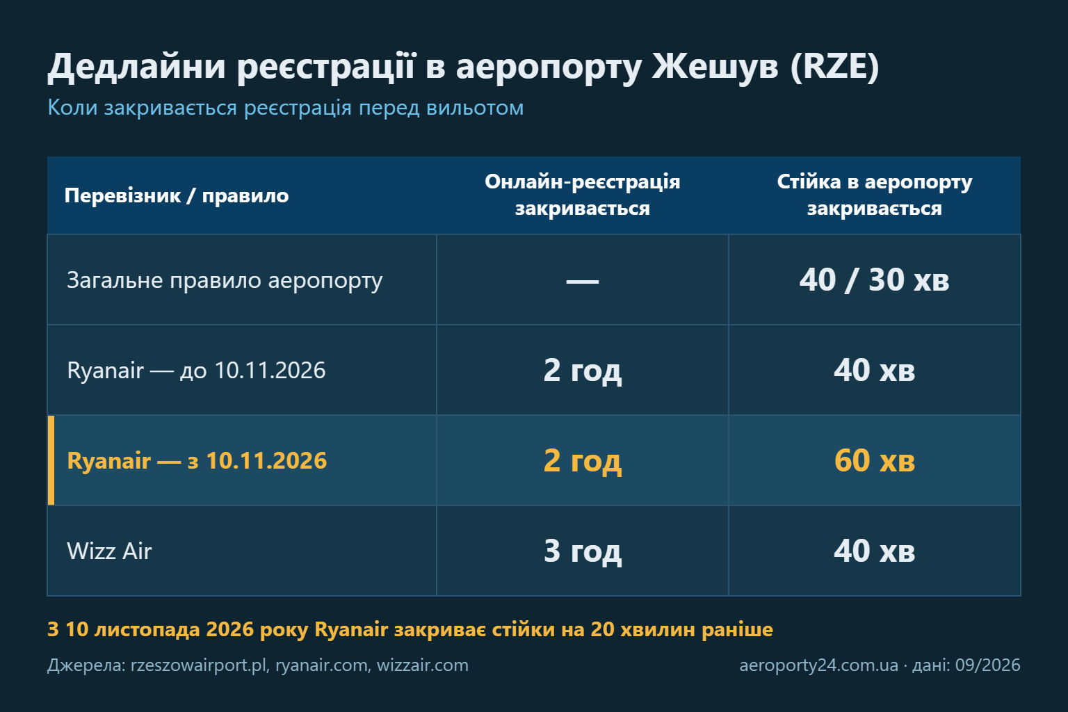 Порівняльна таблиця дедлайнів: коли закривається онлайн-реєстрація та стійка в аеропорту Жешув для Ryanair і Wizz Air