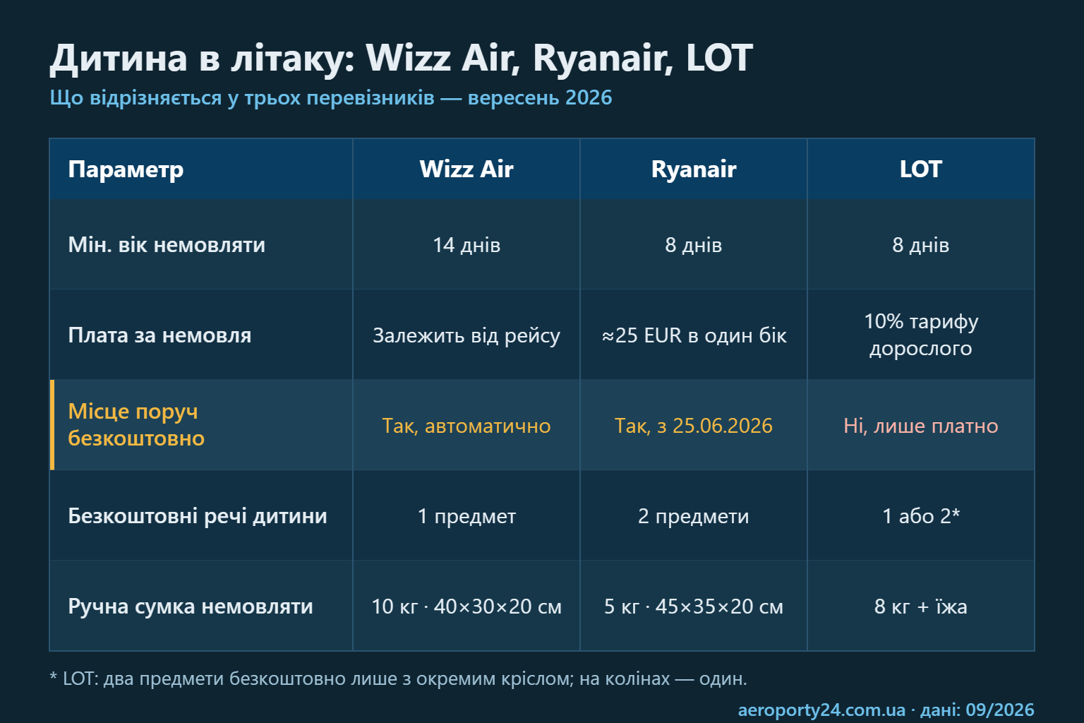 Порівняльна таблиця правил Wizz Air, Ryanair і LOT для польоту з немовлям: мінімальний вік, плата, місце поруч, безкоштовні речі та ручна сумка