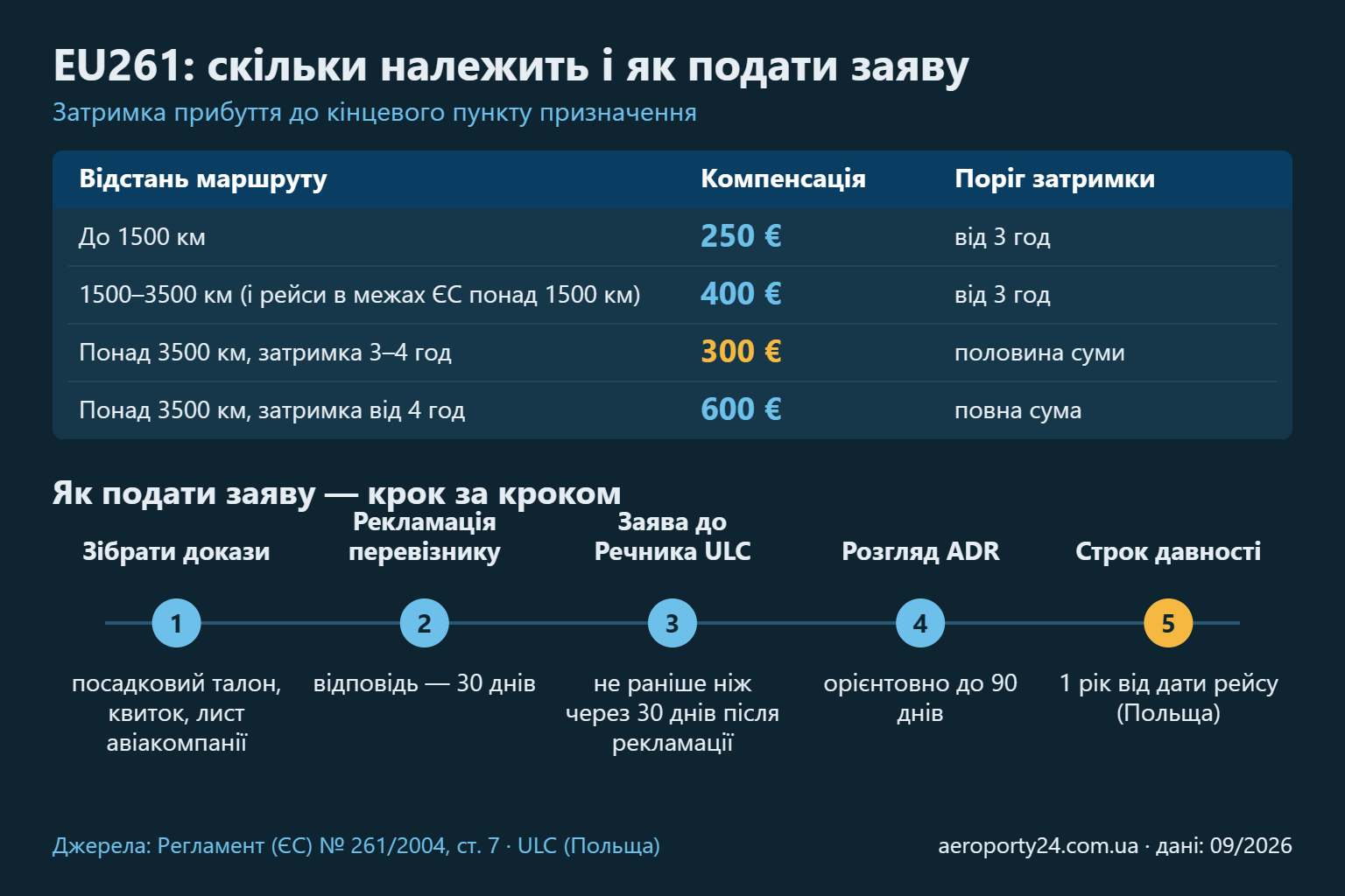 Інфографіка з двох частин: таблиця сум компенсації за відстанню маршруту та часова шкала з п'яти кроків подання заяви