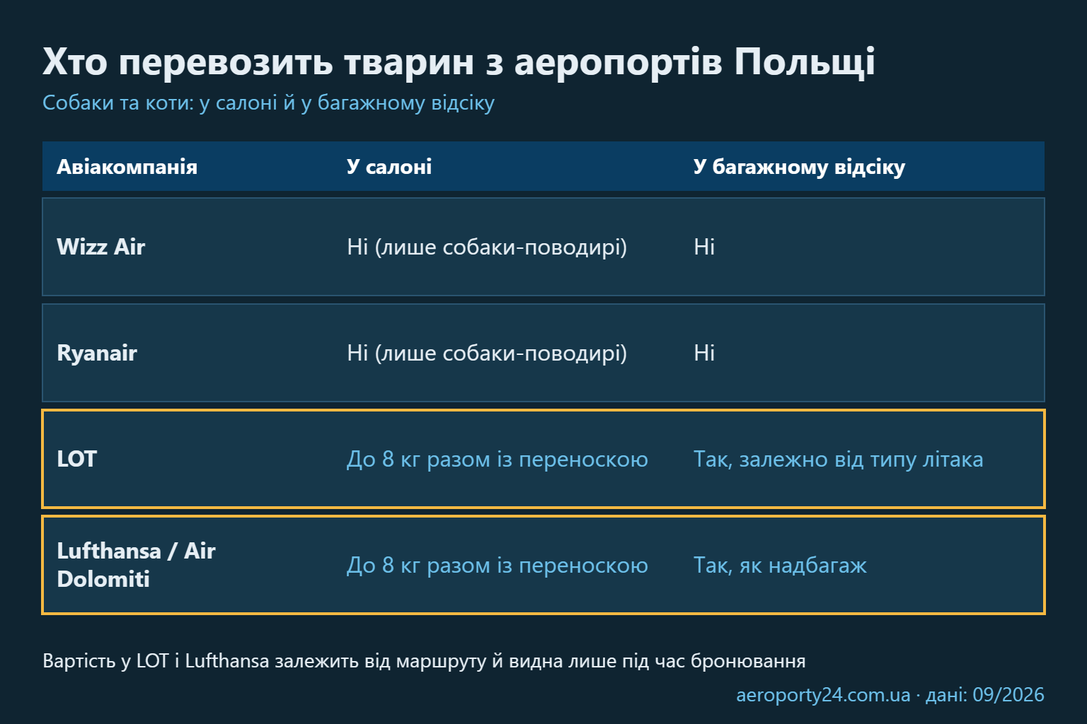 Порівняльна таблиця: чи перевозять тварин у салоні та в багажному відсіку Wizz Air, Ryanair, LOT і Lufthansa / Air Dolomiti