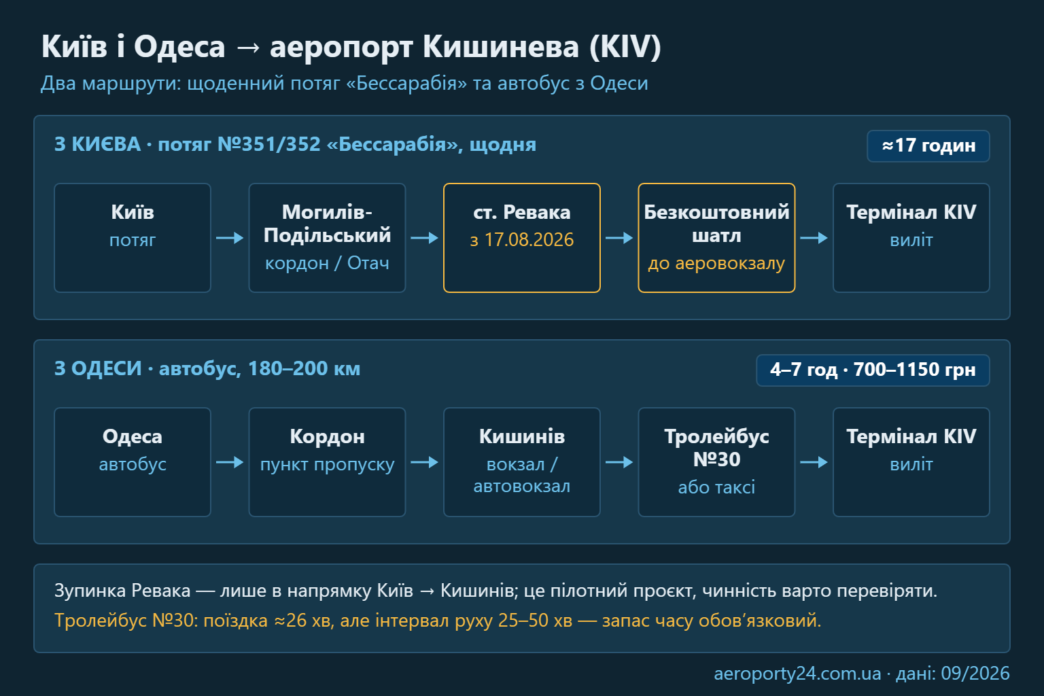 Схема двох маршрутів до аеропорту Кишинева: потяг з Києва через Могилів-Подільський і станцію Ревака та автобус з Одеси, з часом у дорозі й цінами