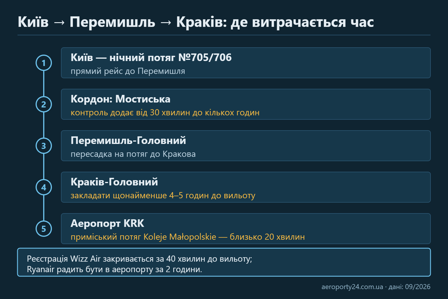 Схема маршруту Київ — Перемишль — Краків-Головний — аеропорт KRK із часом на кожному етапі та запасом часу перед вильотом