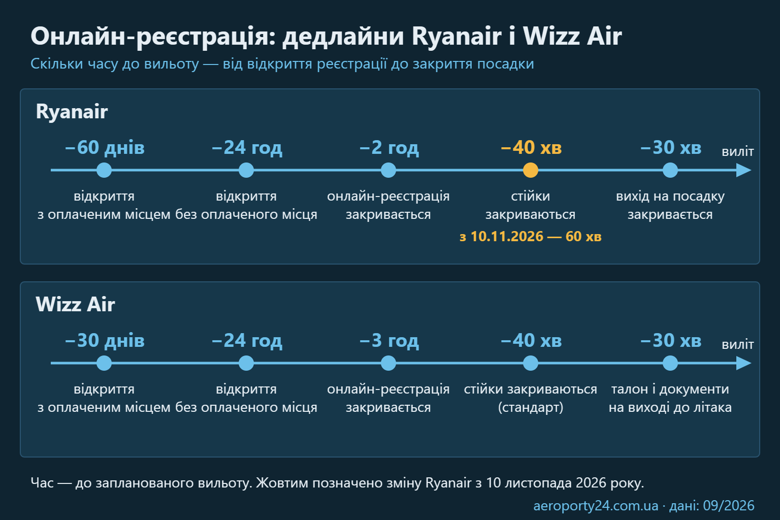 Схема-таймлайн: дедлайни онлайн-реєстрації, стійок реєстрації та виходу на посадку Ryanair і Wizz Air у годинах і хвилинах до вильоту