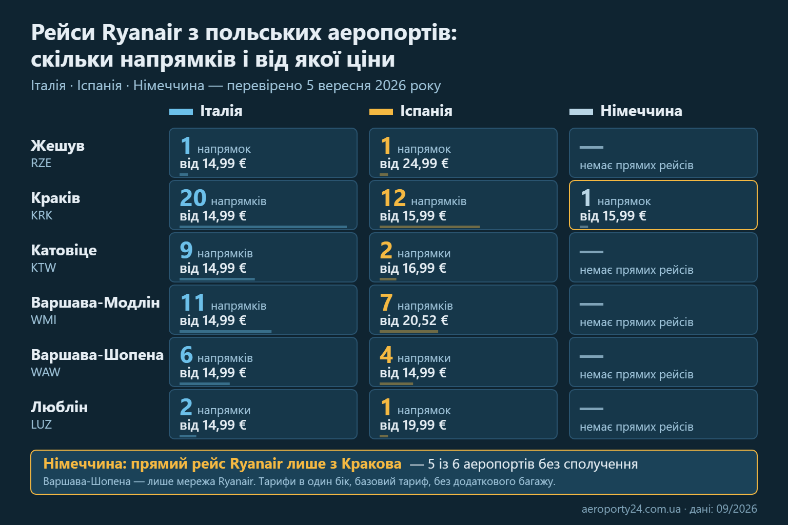 Порівняльна таблиця шести польських аеропортів: кількість напрямків Ryanair до Італії, Іспанії та Німеччини і мінімальна ціна квитка в один бік