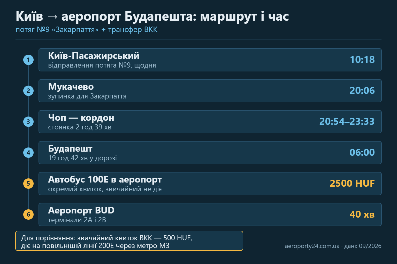 Схема маршруту Київ — Мукачево — Чоп — Будапешт — аеропорт BUD з часом у дорозі та вартістю трансферу