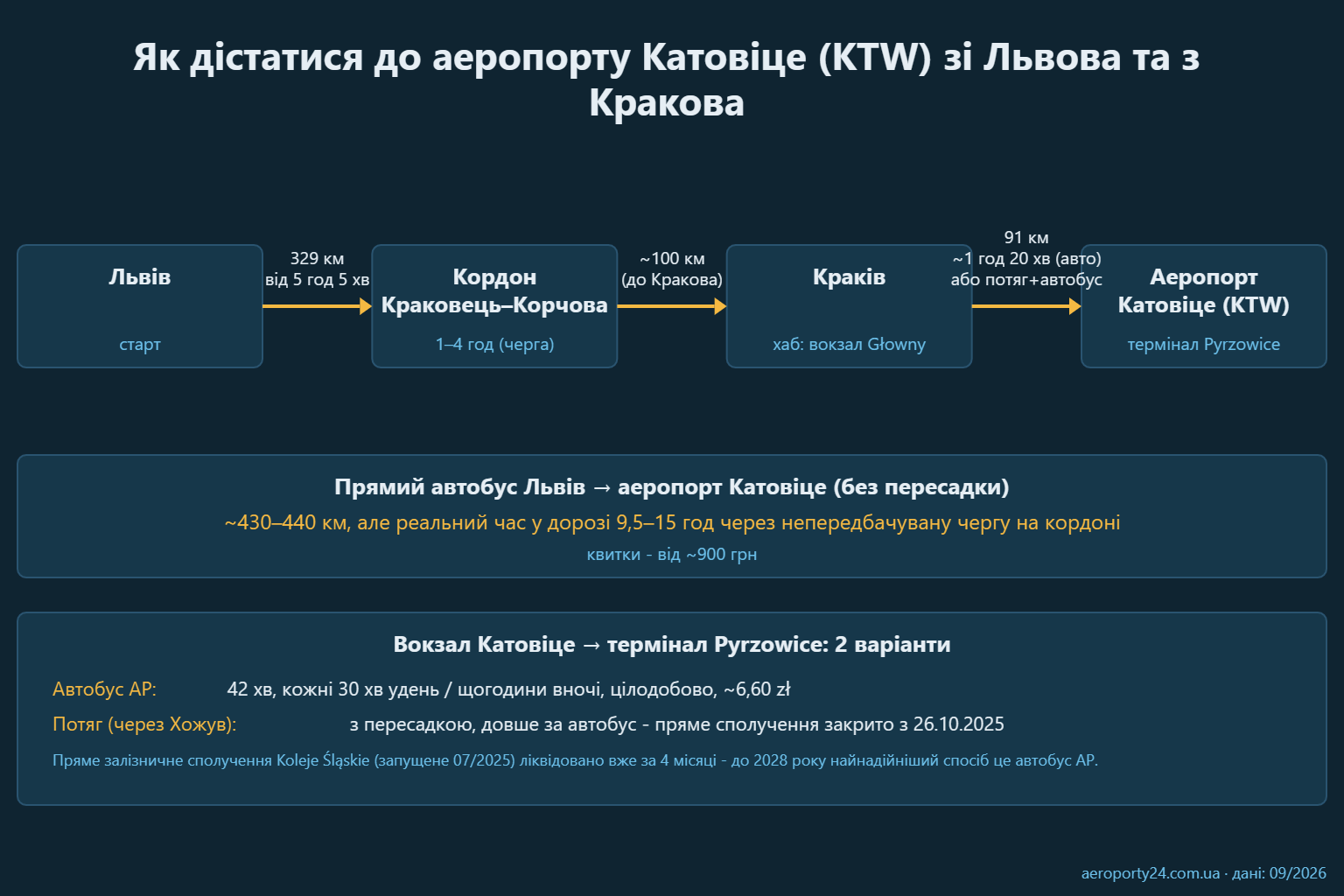 Схема маршруту: Львів - Краків - аеропорт Катовіце (KTW) з відстанями, часом у дорозі та варіантами транспорту вокзал Катовіце - термінал Pyrzowice