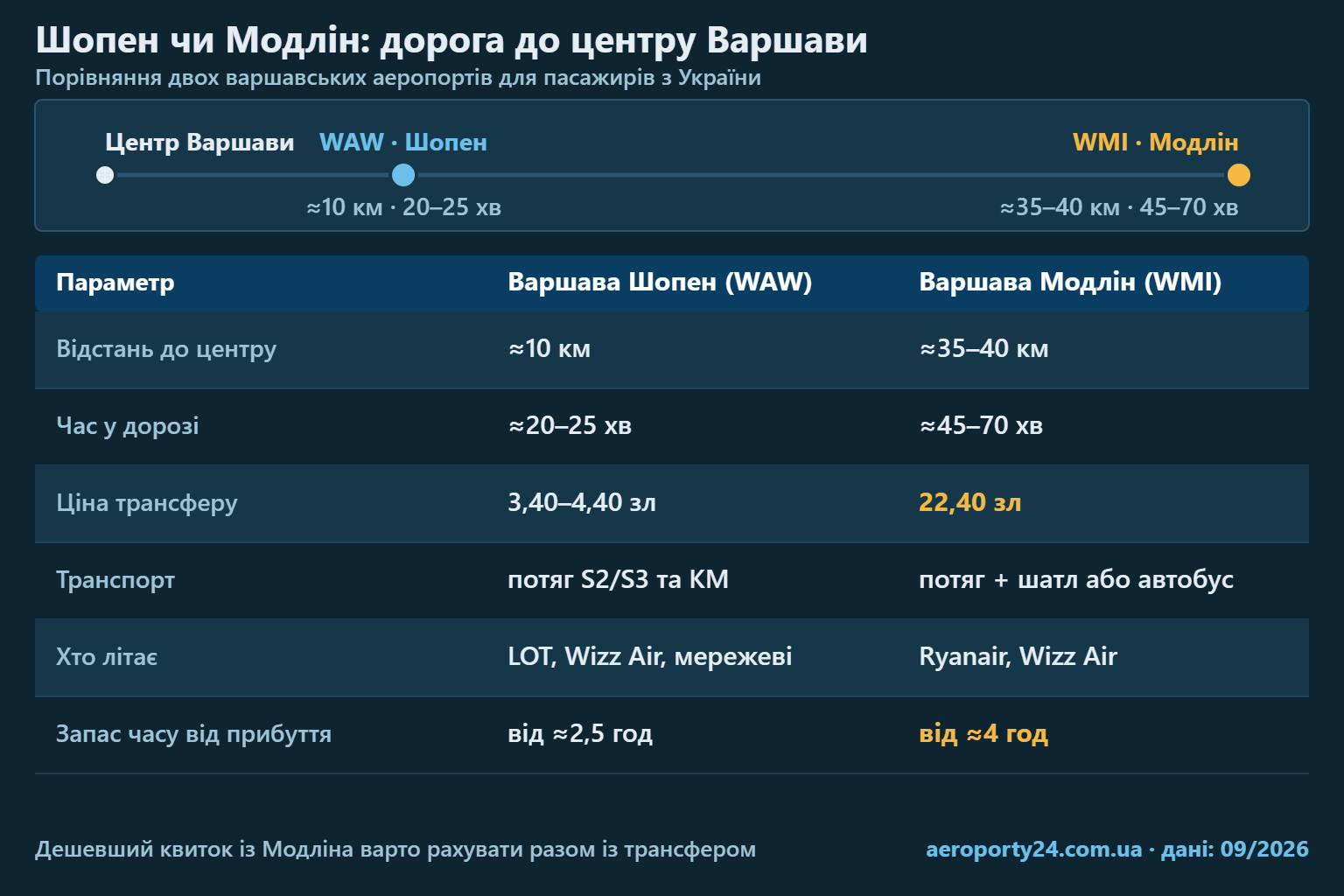 Схема і таблиця порівняння аеропортів Варшава Шопен і Варшава Модлін: відстань до центру, час у дорозі, ціна трансферу, вид транспорту, перевізники та рекомендований запас часу