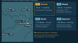 Мапа Центральної Європи з позначеними Ужгородом та аеропортами Кошице, Жешув, Краків і Будапешт, поруч картки з відстанню, часом у дорозі та кількістю напрямків