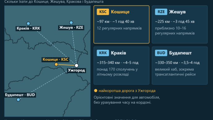 Мапа Центральної Європи з позначеними Ужгородом та аеропортами Кошице, Жешув, Краків і Будапешт, поруч картки з відстанню, часом у дорозі та кількістю напрямків
