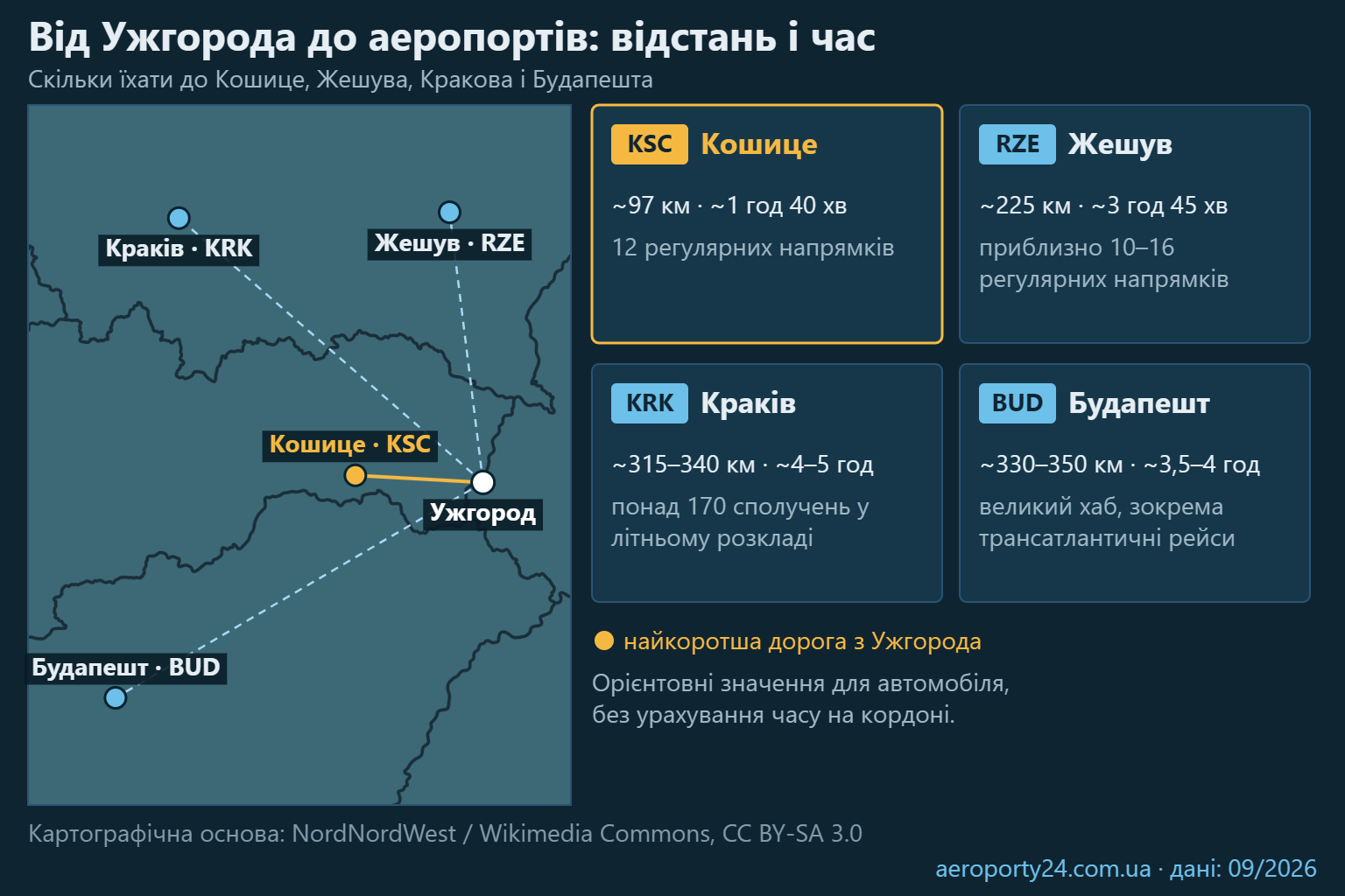 Мапа Центральної Європи з позначеними Ужгородом та аеропортами Кошице, Жешув, Краків і Будапешт, поруч картки з відстанню, часом у дорозі та кількістю напрямків