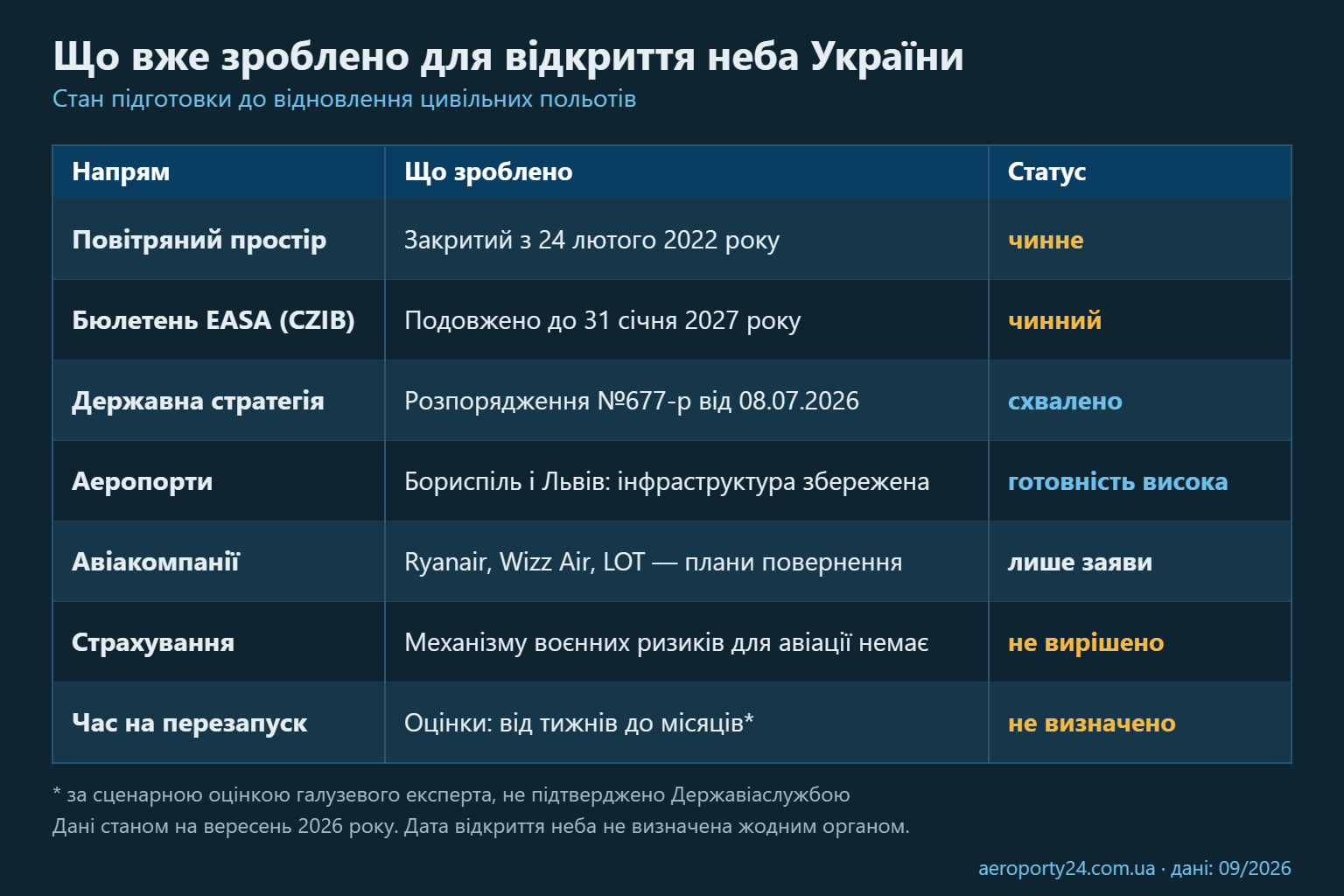 Порівняльна таблиця із семи рядків: стан повітряного простору, бюлетеня EASA, державної стратегії, аеропортів, авіакомпаній, страхування та часу на перезапуск
