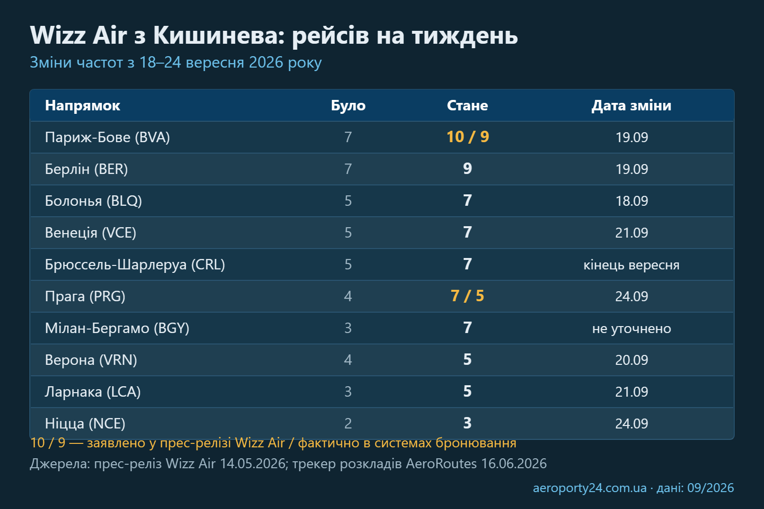 Порівняльна таблиця частот рейсів Wizz Air з аеропорту Кишинева: кількість рейсів на тиждень до і після змін на десяти напрямках