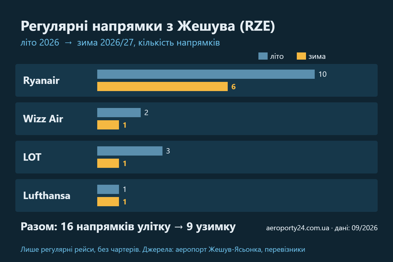 Порівняльна діаграма: кількість регулярних напрямків із Жешува влітку 2026 і взимку 2026/27 у Ryanair, Wizz Air, LOT і Lufthansa