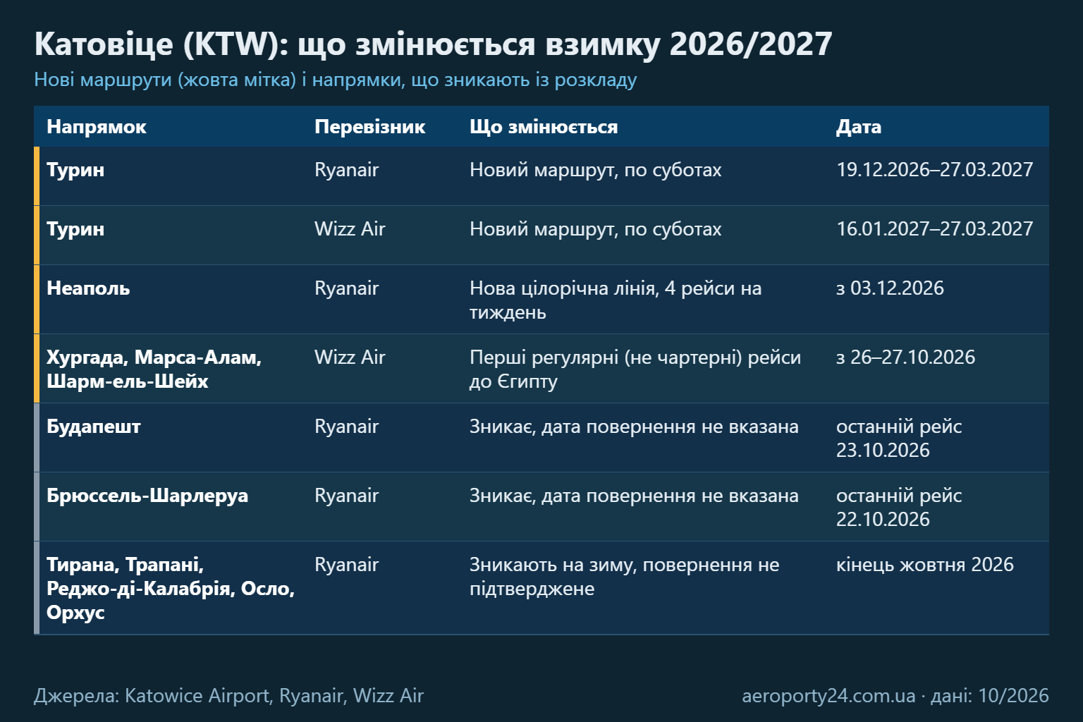 Порівняльна таблиця змін маршрутів аеропорту Катовіце взимку 2026/2027: нові рейси Ryanair і Wizz Air до Турина, Ryanair до Неаполя, Wizz Air до Єгипту, а також маршрути Ryanair до Будапешта, Брюсселя-Шарлеруа та ще п’яти міст, що зникають із розкладу