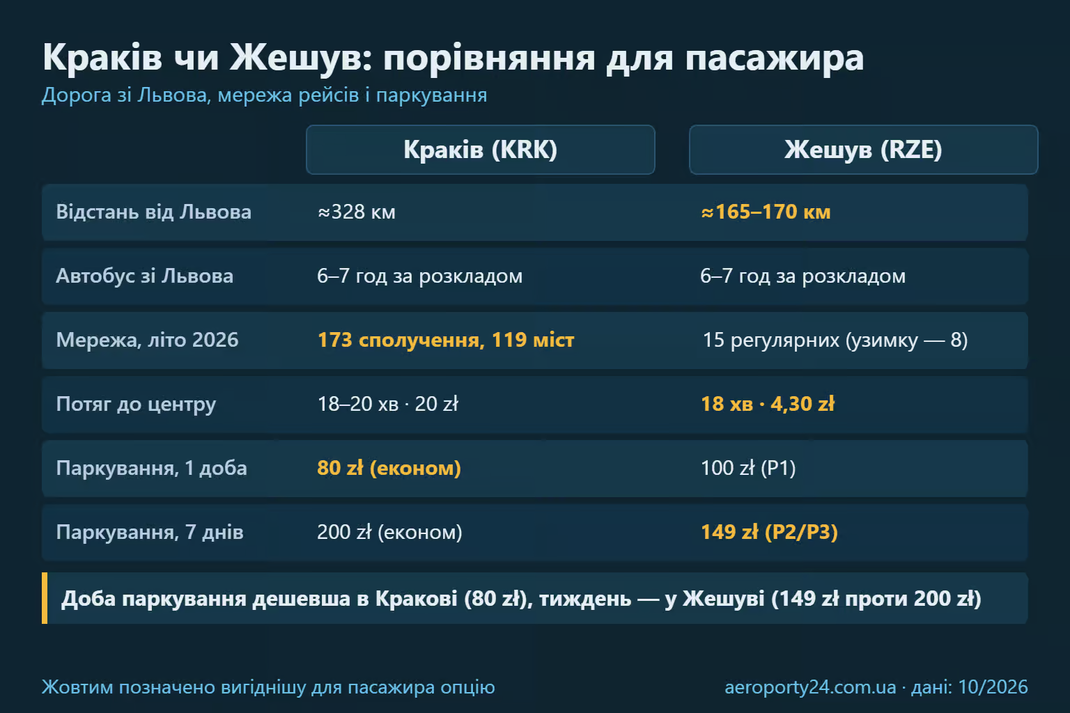 Порівняльна таблиця аеропортів Краків і Жешув: відстань від Львова, час автобусом, мережа рейсів, потяг до центру та ціна паркування за добу і за тиждень