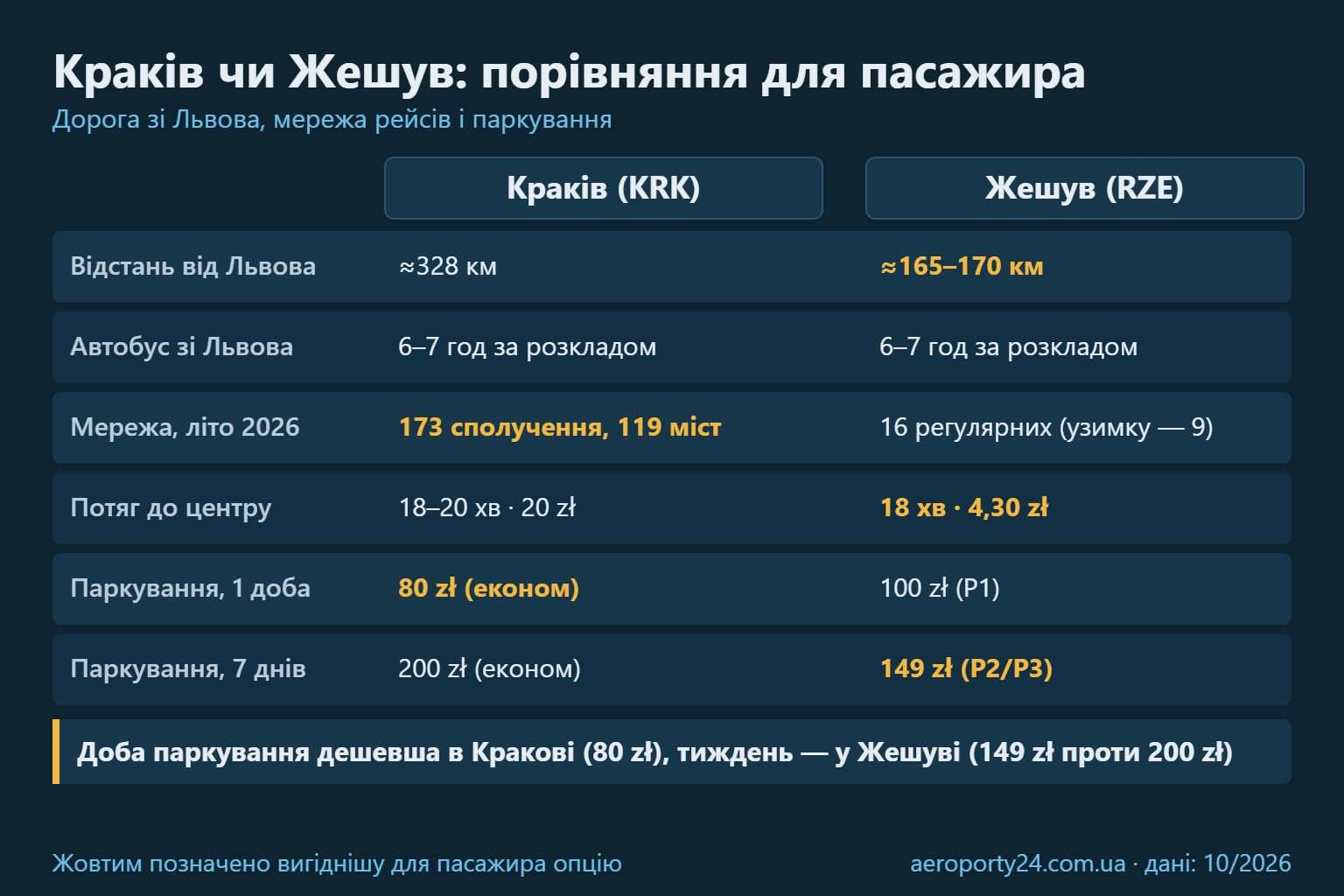 Порівняльна таблиця аеропортів Краків і Жешув: відстань від Львова, час автобусом, мережа рейсів, потяг до центру та ціна паркування за добу і за тиждень