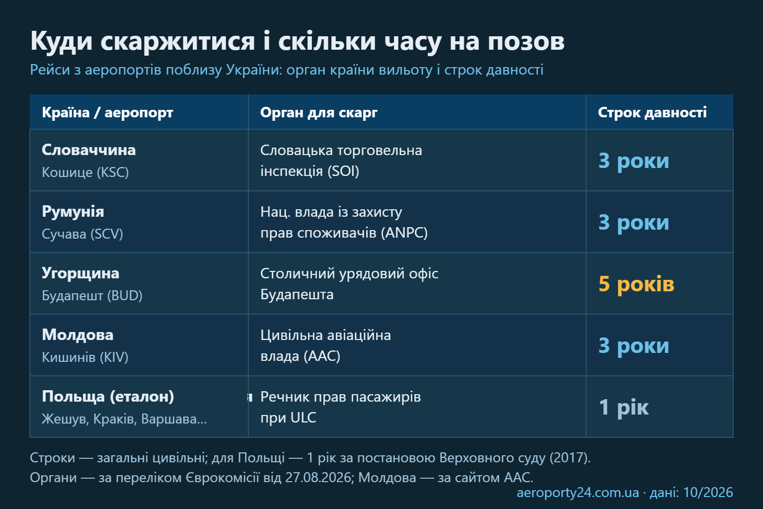 Порівняльна схема: органи для скарг на авіакомпанії і загальні строки давності у Словаччині, Румунії, Угорщині, Молдові та Польщі
