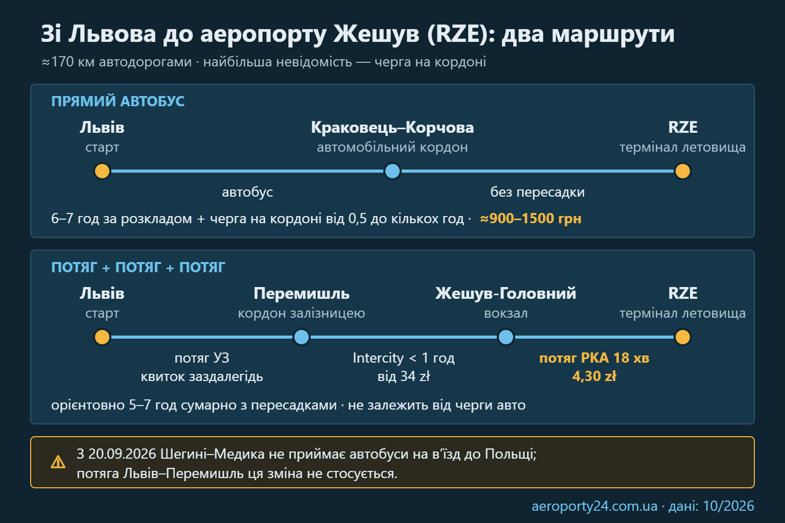 Схема двох маршрутів Львів — аеропорт Жешув-Ясьонка (RZE): прямий автобус через Краковець–Корчова та потяги через Перемишль і вокзал Жешув-Головний з часом у дорозі й цінами