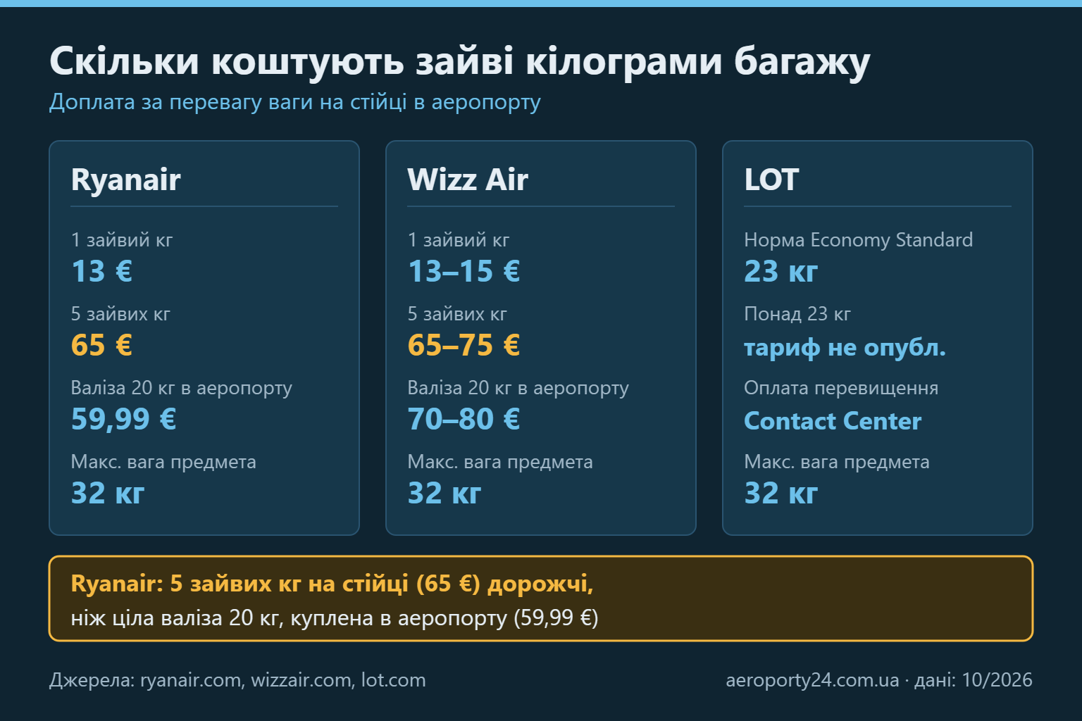 Порівняльна схема доплати за зайві кілограми багажу в Ryanair, Wizz Air і LOT: ціна за кілограм, вартість 5 зайвих кілограмів, ціна валізи 20 кг в аеропорту і максимальна вага 32 кг