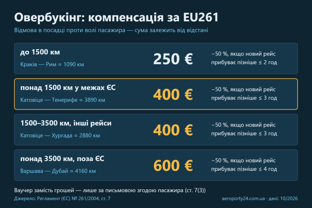 Таблиця компенсацій за відмову в посадці за Регламентом ЄС 261/2004: 250, 400 і 600 євро залежно від відстані з прикладами рейсів