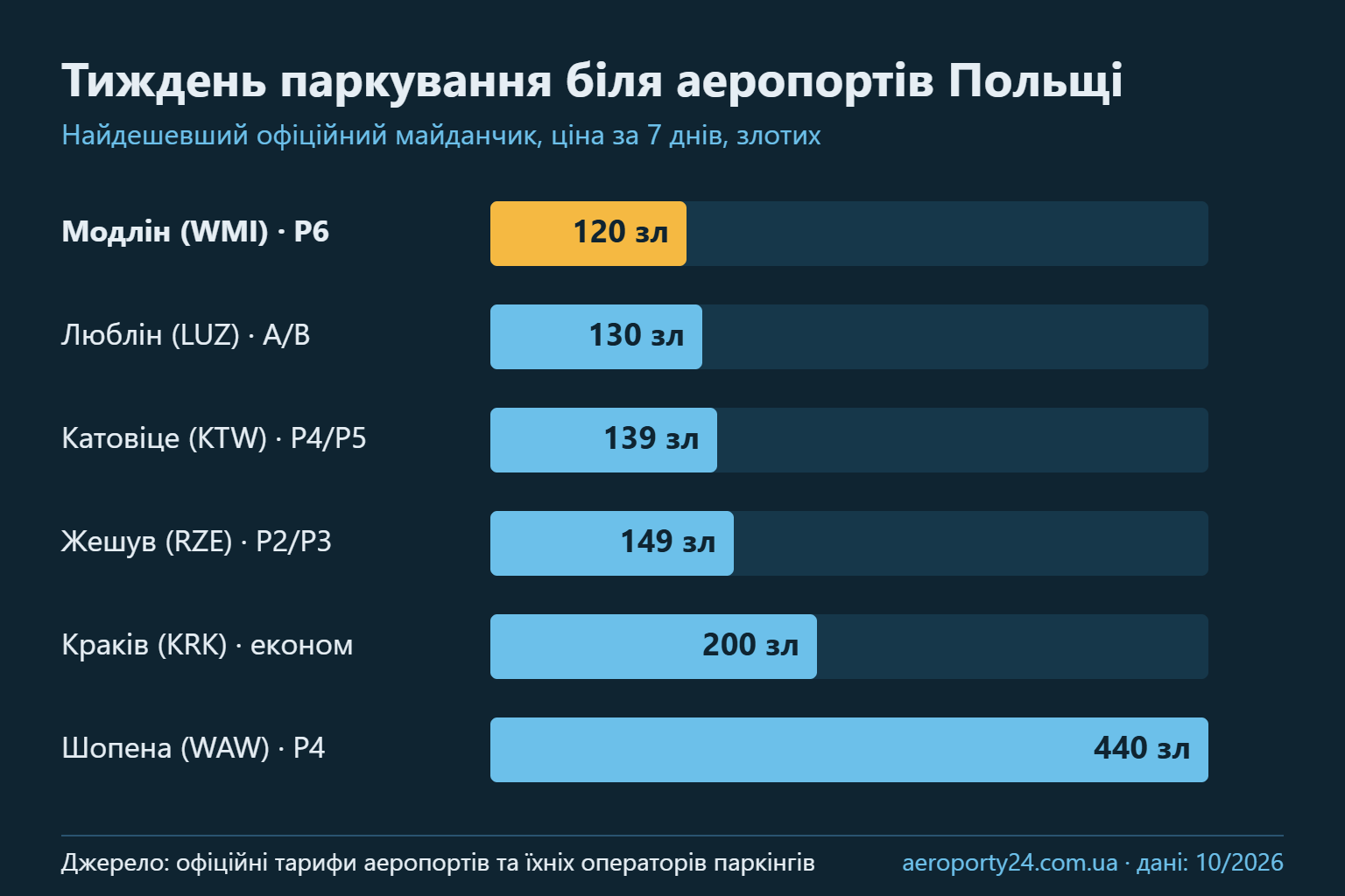 Стовпчикова діаграма: тиждень на найдешевшому офіційному паркінгу — Модлін 120 зл, Люблін 130, Катовіце 139, Жешув 149, Краків 200, Варшава-Шопена 440 злотих