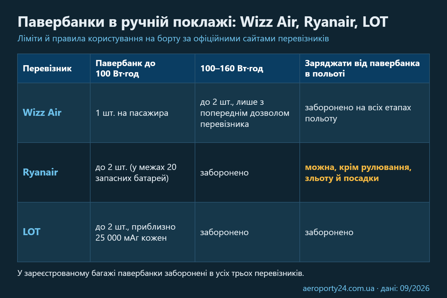 Порівняльна таблиця правил для павербанків у Wizz Air, Ryanair і LOT: кількість до 100 Вт·год, батареї 100–160 Вт·год і заряджання пристроїв у польоті