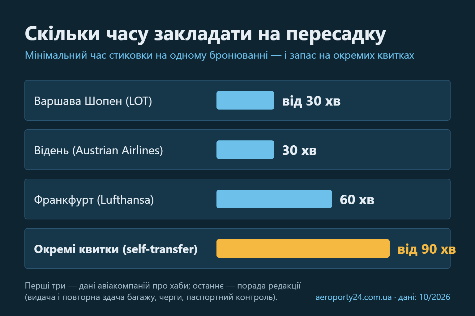 Схема порівняння мінімального часу стиковки: Варшава Шопен від 30 хв, Відень 30 хв, Франкфурт 60 хв, окремі квитки від 90 хв