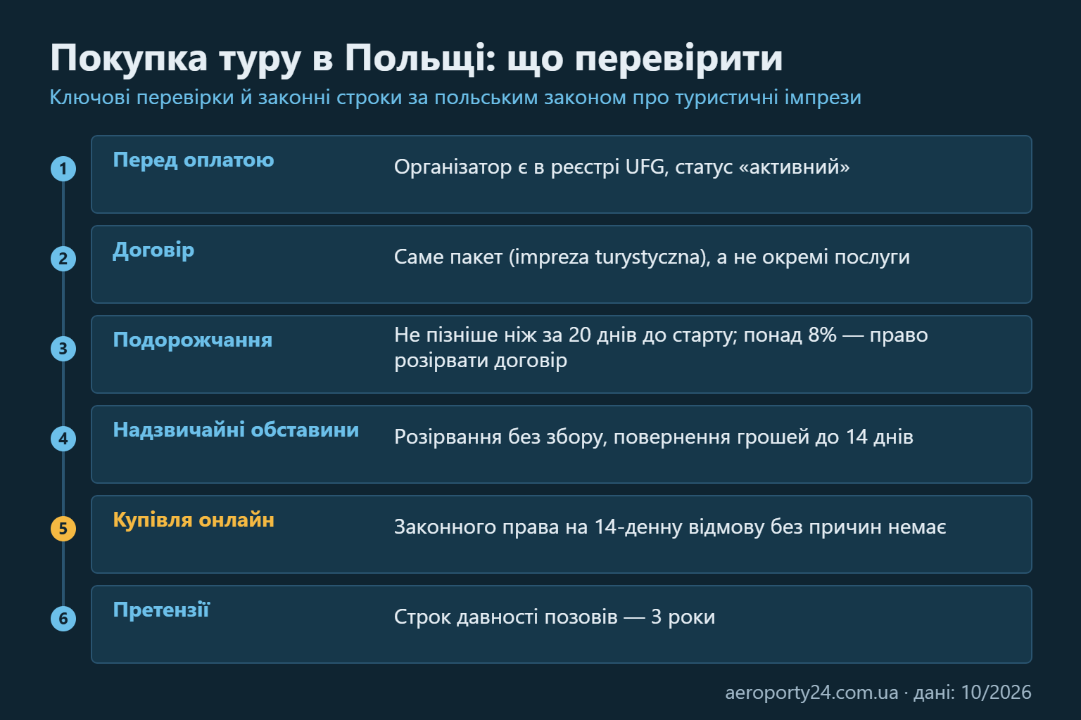 Схема-таймлайн із шести кроків: перевірка організатора в реєстрі UFG, договір про пакет, підвищення ціни за 20 днів і поріг 8%, повернення до 14 днів, відсутність 14-денної відмови онлайн, строк давності 3 роки