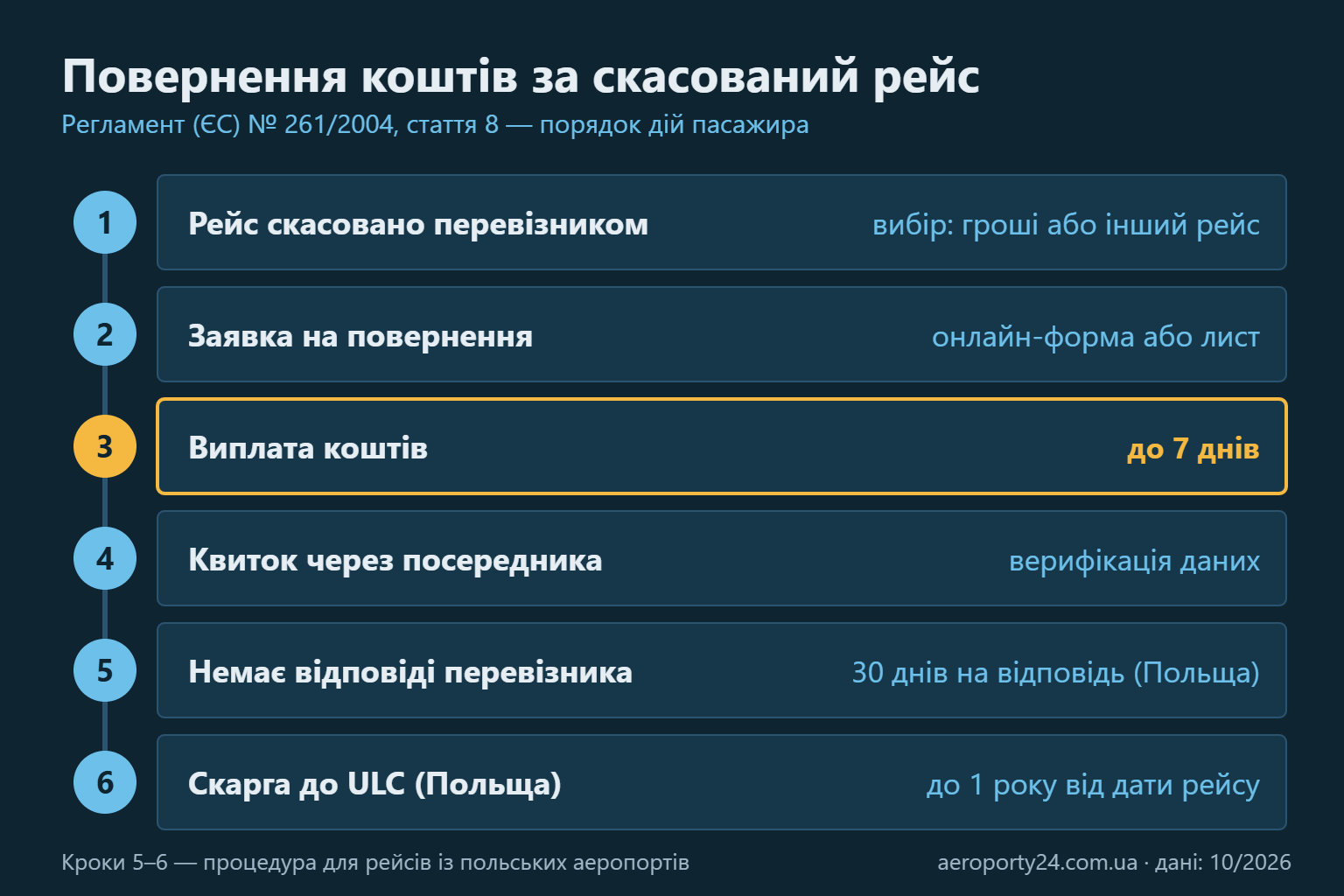 Таймлайн із шести кроків повернення коштів за скасований рейс: вибір між грошима та іншим рейсом, заявка, виплата до 7 днів, верифікація для квитків через посередника, 30 днів на відповідь перевізника, скарга до ULC протягом року