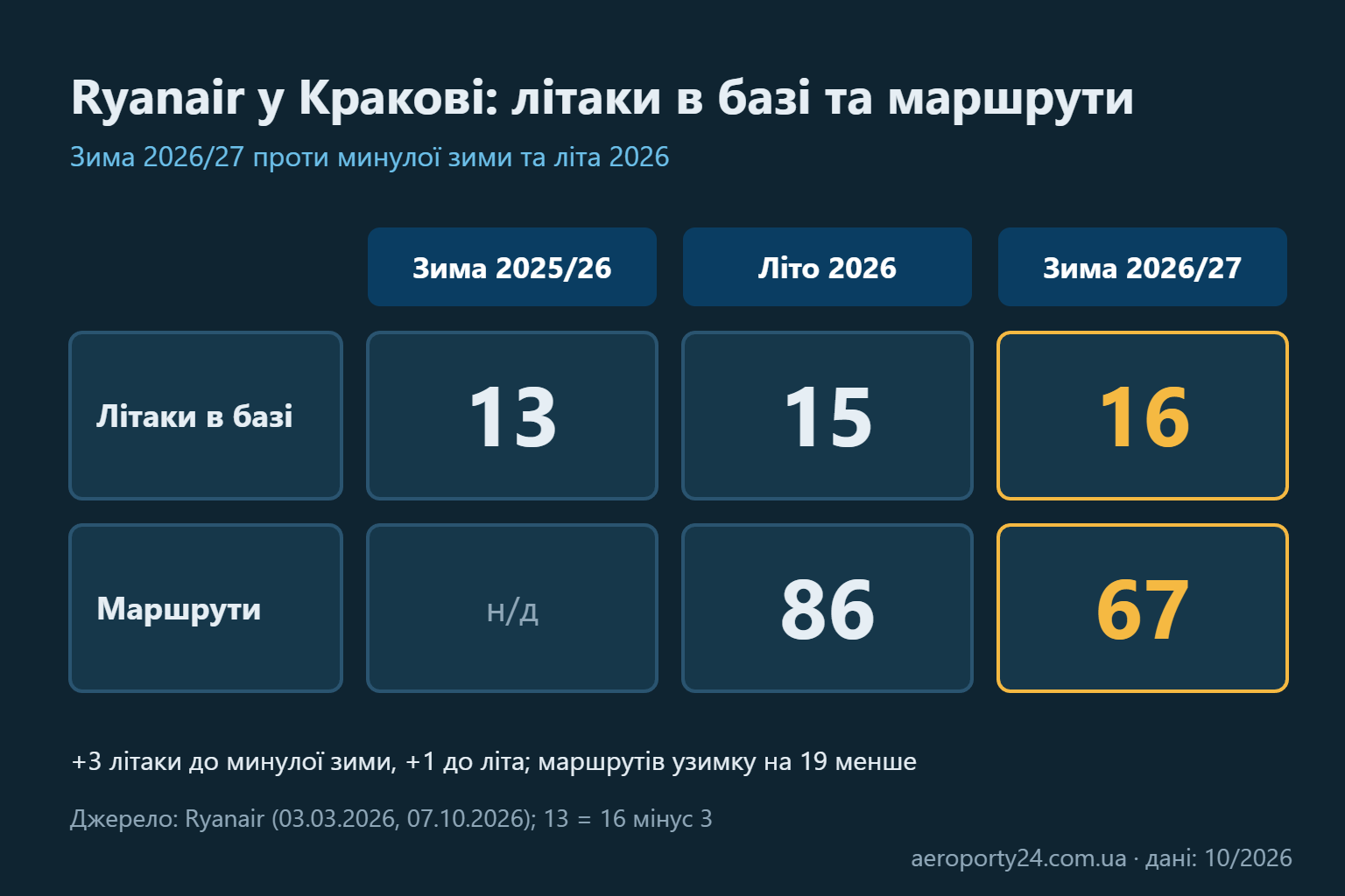 Порівняльна схема Ryanair у Кракові: літаки в базі 13, 15 і 16 та маршрути 86 і 67 для зими 2025/26, літа 2026 і зими 2026/27