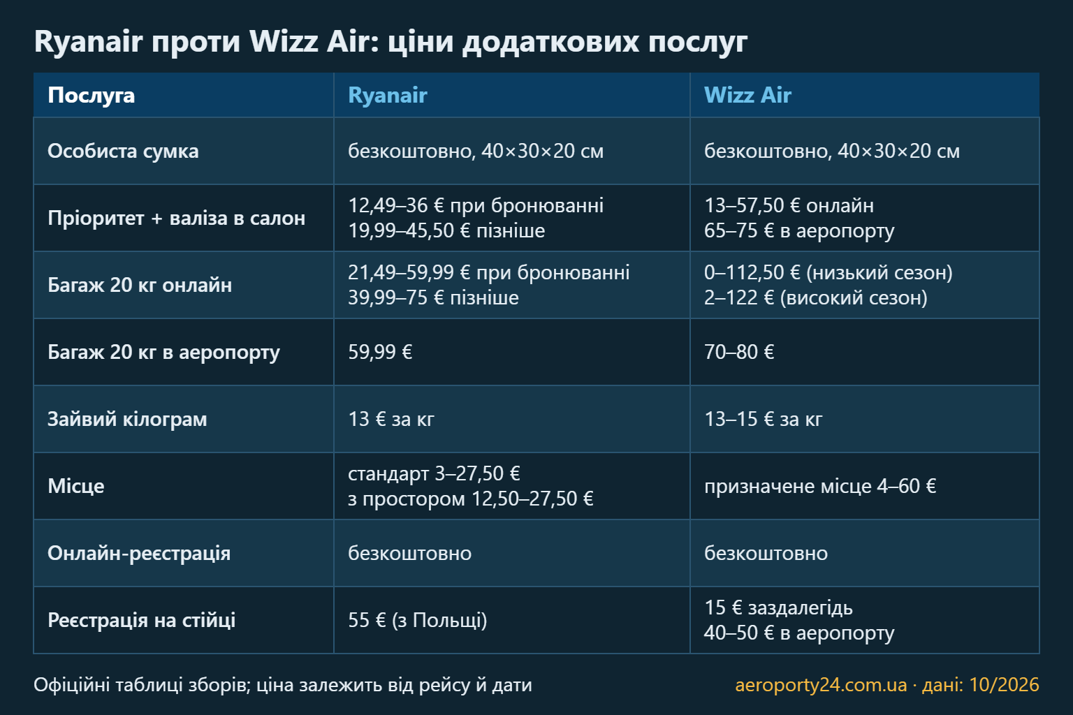 Порівняльна таблиця Ryanair і Wizz Air: ціни на пріоритетну посадку з валізою в салон, багаж 20 кг, зайву вагу, вибір місця та реєстрацію на рейс