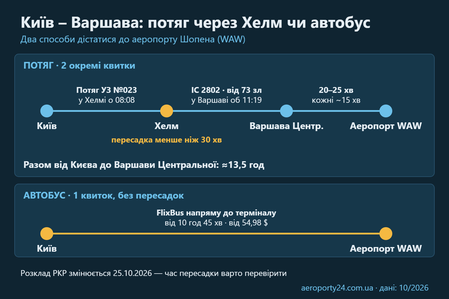 Схема маршруту з Києва до аеропорту Шопена: потяг Укрзалізниці №023 до Хелма, пересадка на IC 2802 до Варшави Центральної і приміський потяг до аеропорту, а також прямий автобус FlixBus