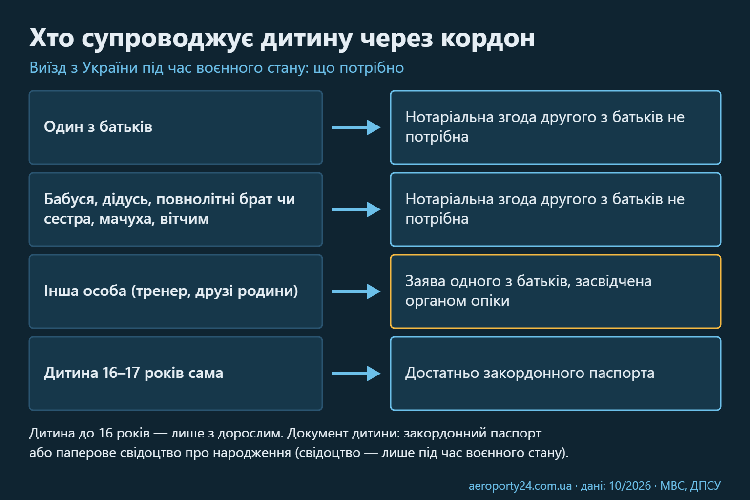 Схема супроводу дитини під час виїзду з України: один з батьків, родичі, інша особа та підліток 16–17 років і документи, потрібні в кожному випадку