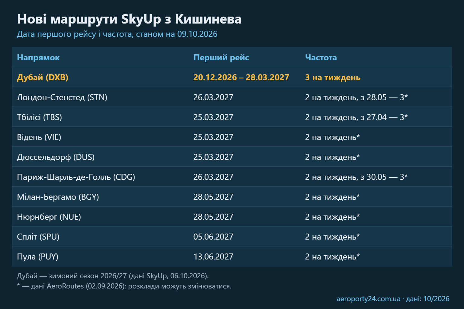 Порівняльна таблиця нових маршрутів SkyUp з Кишинева: Дубай, Лондон-Стенстед, Тбілісі, Відень, Дюссельдорф, Париж, Мілан-Бергамо, Нюрнберг, Спліт і Пула з датою першого рейсу та частотою на тиждень